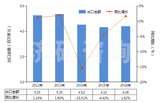 2012-2016年中國雙巰丙氨酸(胱氨酸)(HS29309010)出口總額及增速統(tǒng)計
